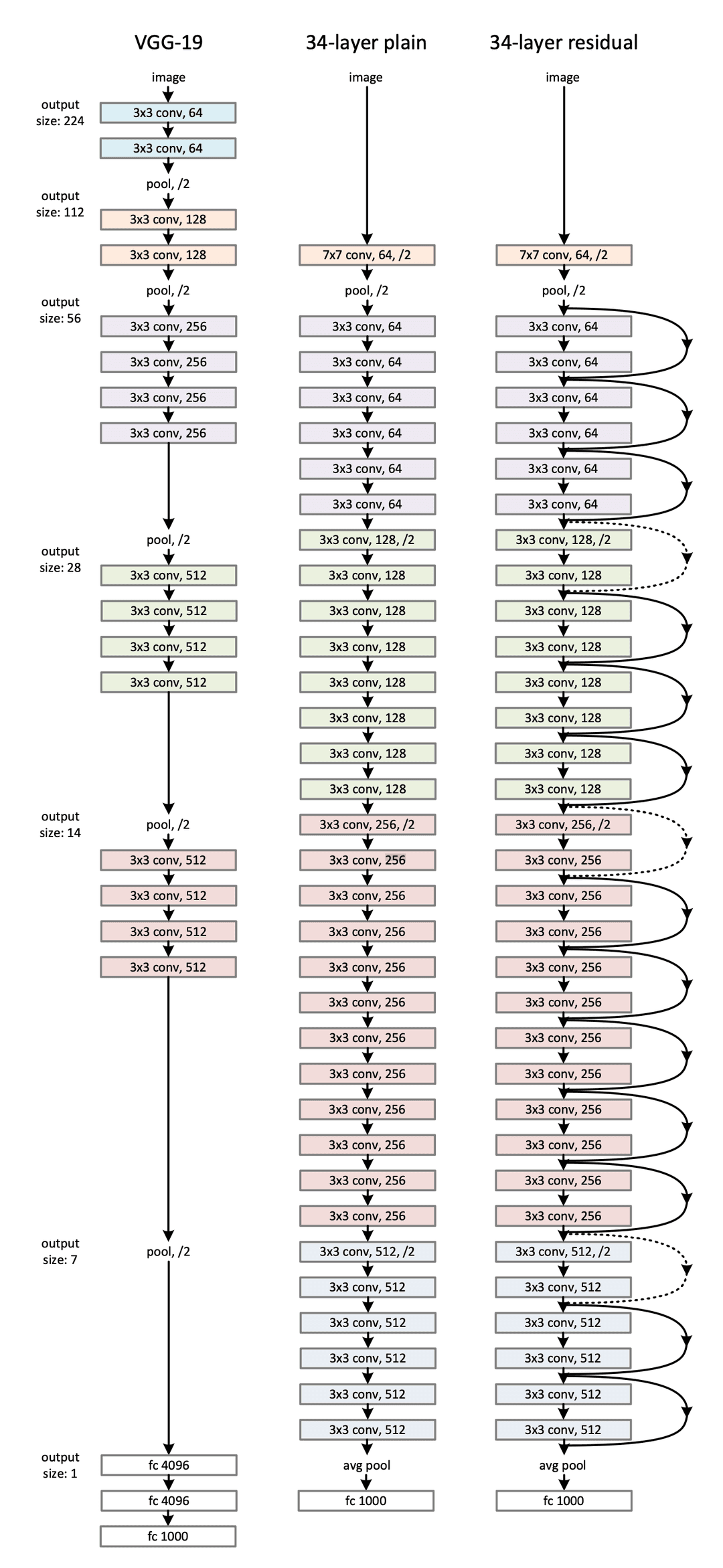 network-arch